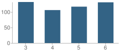 Number of Students Per Grade For Lakeside Elementary School