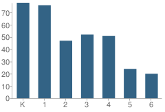 Number of Students Per Grade For Harvest Preparatory School / Seed Academy