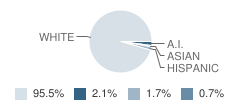Lake Park Audubon Secondary School Student Race Distribution