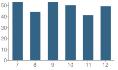 Number of Students Per Grade For Lake Park Audubon Secondary School