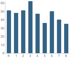 Number of Students Per Grade For Hope Community Academy