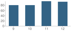 Number of Students Per Grade For Jackson County Central High School