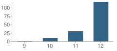 Number of Students Per Grade For N.e. Metro Area Learning Center (Alc) East School