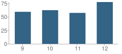 Number of Students Per Grade For Southland High School