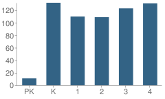 Number of Students Per Grade For Bendix Elementary School