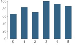 Number of Students Per Grade For Crooked Lake Elementary School