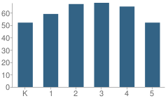 Number of Students Per Grade For Franklin Elementary School