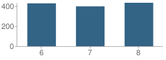 Number of Students Per Grade For Northdale Middle School