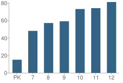 Number of Students Per Grade For Bold High School