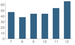 Number of Students Per Grade For Browerville Secondary School