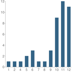 Number of Students Per Grade For Vale Educational Center School