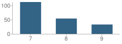 Number of Students Per Grade For Burnsville Area Learning Center School