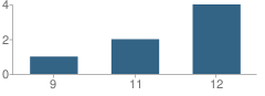 Number of Students Per Grade For Anthony Louis Day Treatment Center School