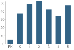 Number of Students Per Grade For South Terrace Elementary School