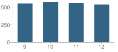 Number of Students Per Grade For Centennial Senior School