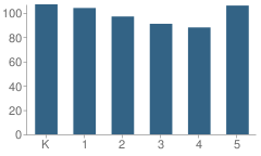 Number of Students Per Grade For Centerville Elementary School