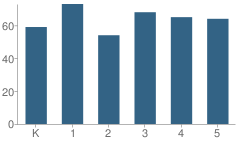 Number of Students Per Grade For Golden Lake Elementary School