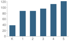 Number of Students Per Grade For Chaska Elementary School