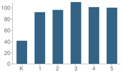 Number of Students Per Grade For Jonathan Elementary School