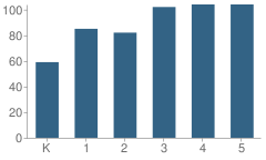 Number of Students Per Grade For Bluff Creek Elementary School