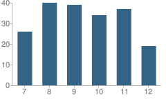 Number of Students Per Grade For Cleveland Secondary School