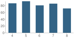 Number of Students Per Grade For Connor-Jasper Middle School