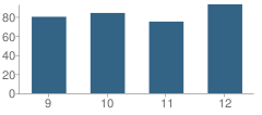 Number of Students Per Grade For Greenway High School