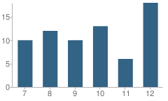 Number of Students Per Grade For Comfrey Secondary School