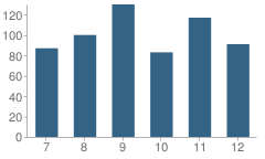 Number of Students Per Grade For Crookston Secondary School