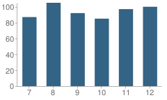 Number of Students Per Grade For Crosby-Ironton Secondary School