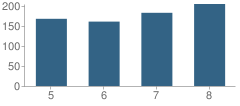 Number of Students Per Grade For Delano Middle School