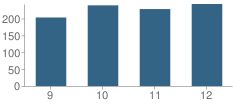 Number of Students Per Grade For Denfeld High School