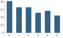 Number of Students Per Grade For Lincoln Park Elementary School