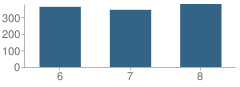 Number of Students Per Grade For Woodland Middle School