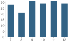 Number of Students Per Grade For Edgerton Secondary School