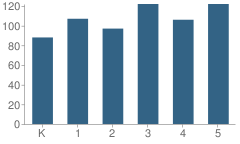 Number of Students Per Grade For Meadowvale Elementary School