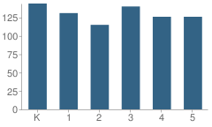 Number of Students Per Grade For Otsego Elementary School