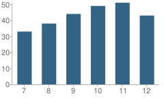 Number of Students Per Grade For Memorial Secondary School