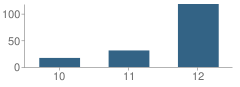 Number of Students Per Grade For Faribault Area Learning Center School