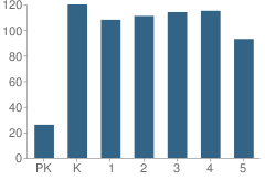 Number of Students Per Grade For Meadowview Elementary School