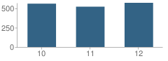 Number of Students Per Grade For Forest Lake High School