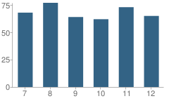 Number of Students Per Grade For Frazee Secondary School