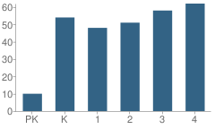 Number of Students Per Grade For G.f.w. Elementary School