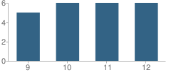 Number of Students Per Grade For Hastings Alternative Center School