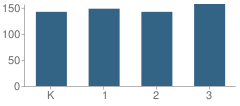 Number of Students Per Grade For Hermantown Elementary School