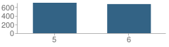 Number of Students Per Grade For Oak Point Intermediate Elementary School