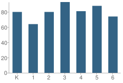 Number of Students Per Grade For Alice Smith Elementary School