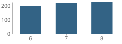 Number of Students Per Grade For Hutchinson Middle School