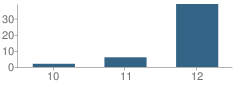 Number of Students Per Grade For Simley Alternative Program School