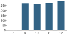 Number of Students Per Grade For Simley High School